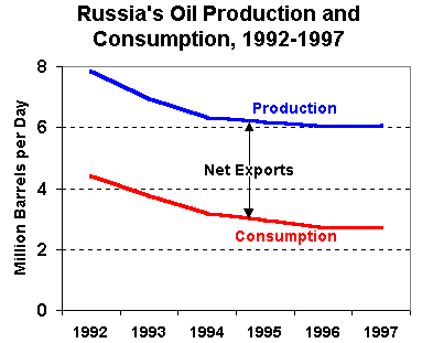 russoil.gif (4805 bytes)